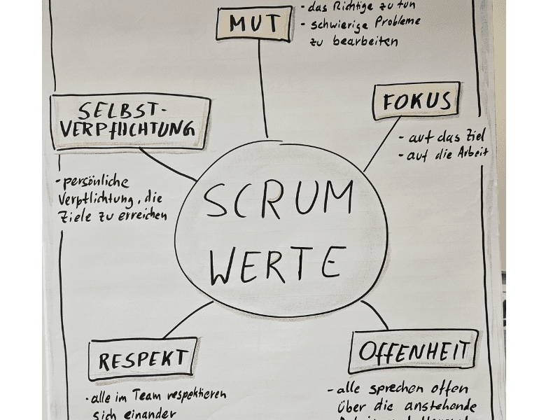 Arbeiten mit Scrum Werten