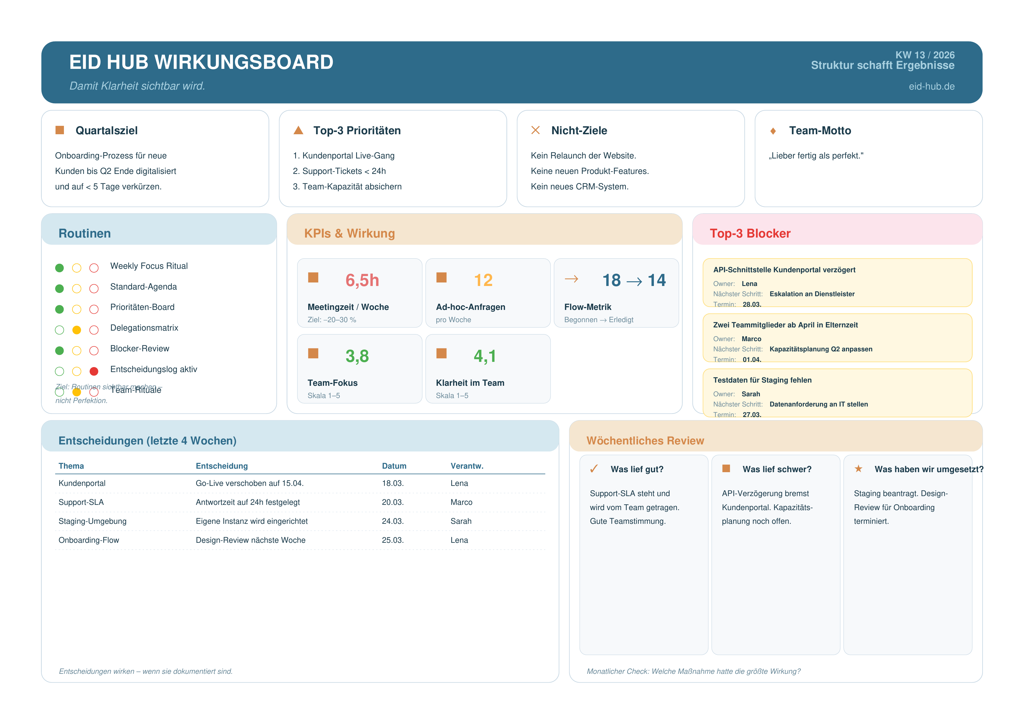 wirkungsboard beispiel
